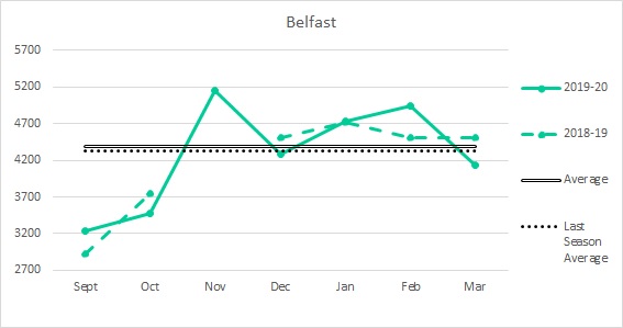 Belfast 19-20