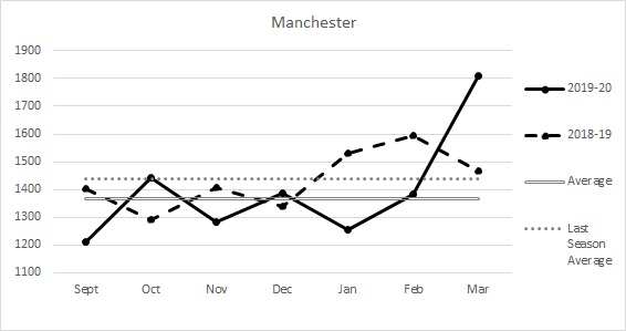 Manchester 19-20